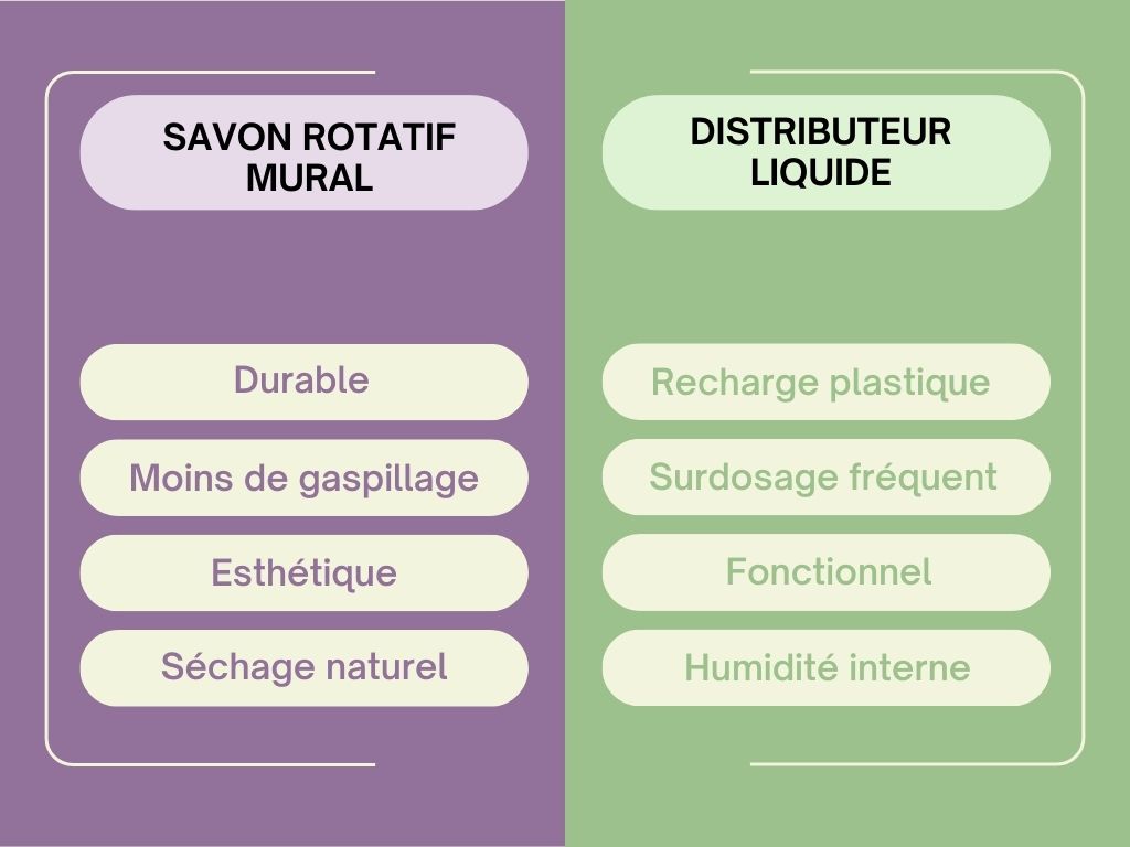 Savon écolier ou distributeur moderne : lequel choisir ? Table comparative visuelle qui explique les differences