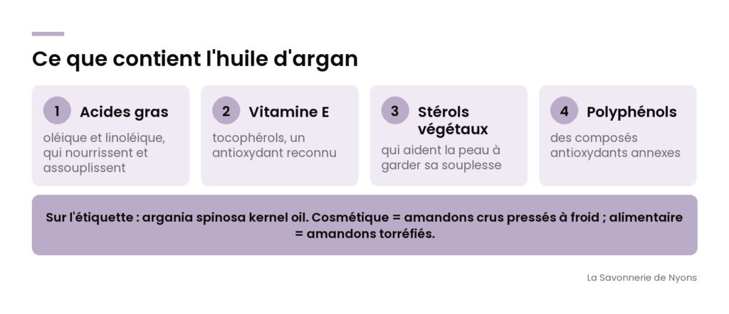 Infographie : ce que contient l'huile d'argan, acides gras, vitamine E, stérols et polyphénols - La Savonnerie de Nyons