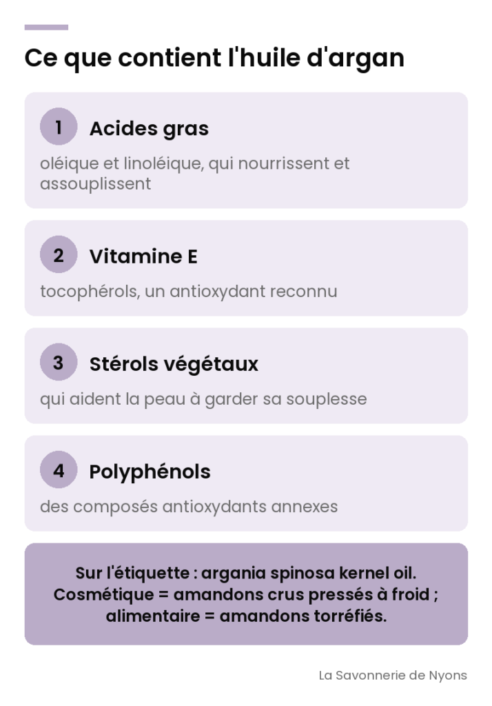 Infographie : ce que contient l'huile d'argan, acides gras, vitamine E, stérols et polyphénols - La Savonnerie de Nyons