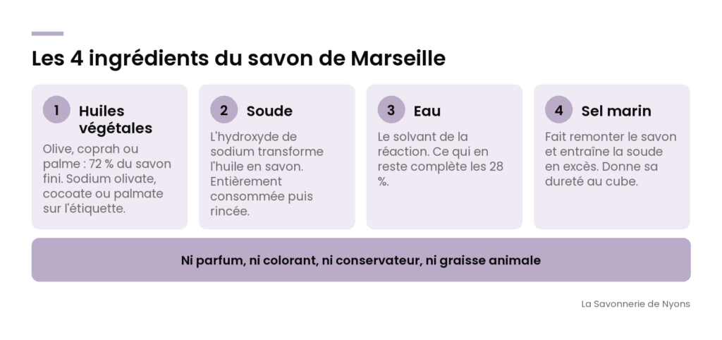Infographie : les 4 ingrédients du savon de Marseille (huiles végétales 72 %, soude, eau, sel marin) - La Savonnerie de Nyons