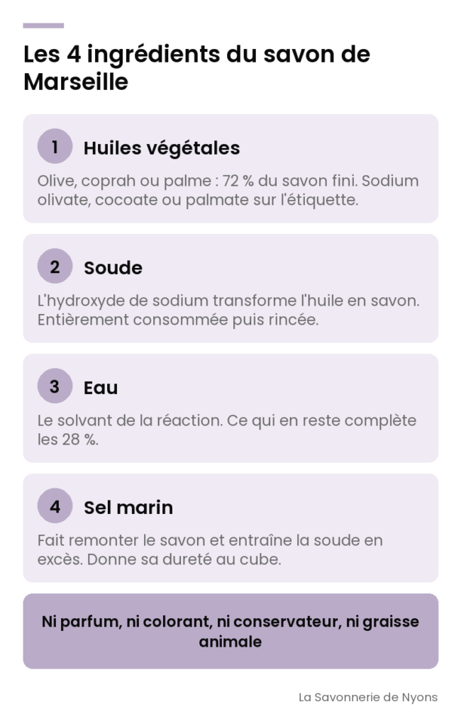 Infographie : les 4 ingrédients du savon de Marseille (huiles végétales 72 %, soude, eau, sel marin) - La Savonnerie de Nyons