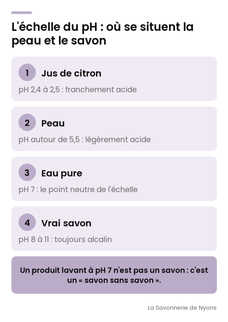 Infographie : l'échelle du pH de 0 à 14, du jus de citron au vrai savon, avec la peau autour de 5,5 - La Savonnerie de Nyons