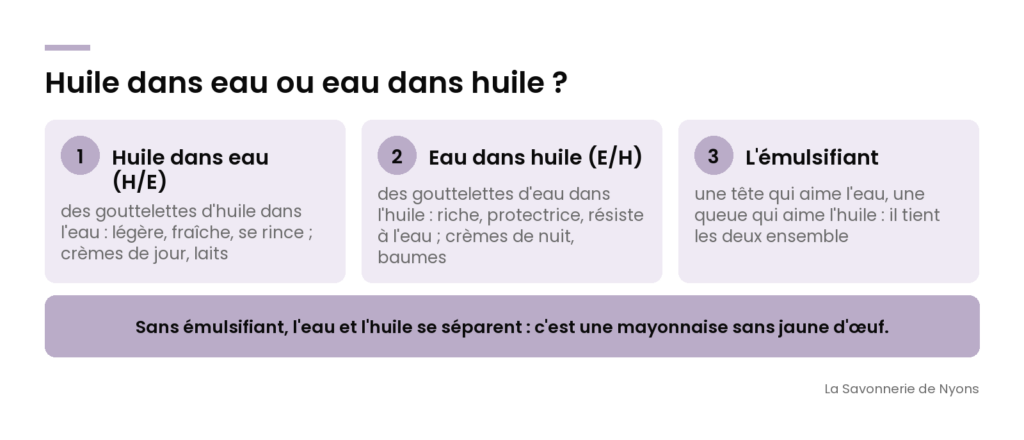 Infographie : émulsion huile dans eau ou eau dans huile, et le rôle de l'émulsifiant - La Savonnerie de Nyons