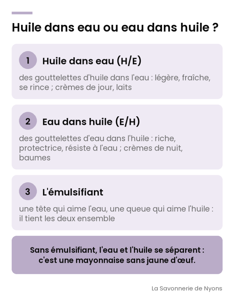 Infographie : émulsion huile dans eau ou eau dans huile, et le rôle de l'émulsifiant - La Savonnerie de Nyons