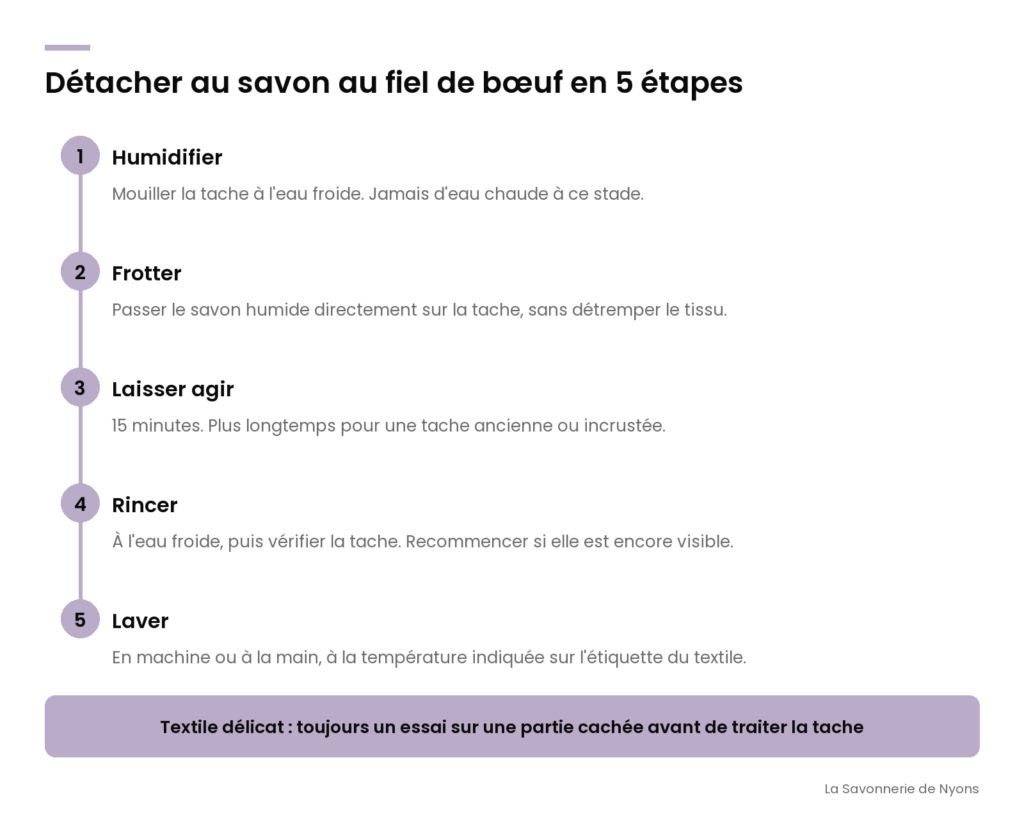Infographie : détacher un textile au savon au fiel de bœuf en 5 étapes (humidifier, frotter, laisser agir, rincer, laver) - La Savonnerie de Nyons