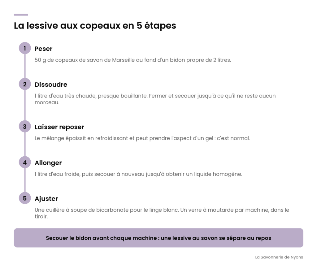 Infographie : la lessive aux copeaux de savon de Marseille en 5 etapes (peser, dissoudre, reposer, allonger, ajuster) - La Savonnerie de Nyons