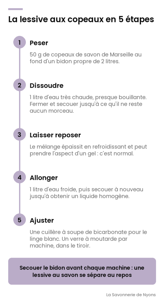 Infographie : la lessive aux copeaux de savon de Marseille en 5 etapes (peser, dissoudre, reposer, allonger, ajuster) - La Savonnerie de Nyons