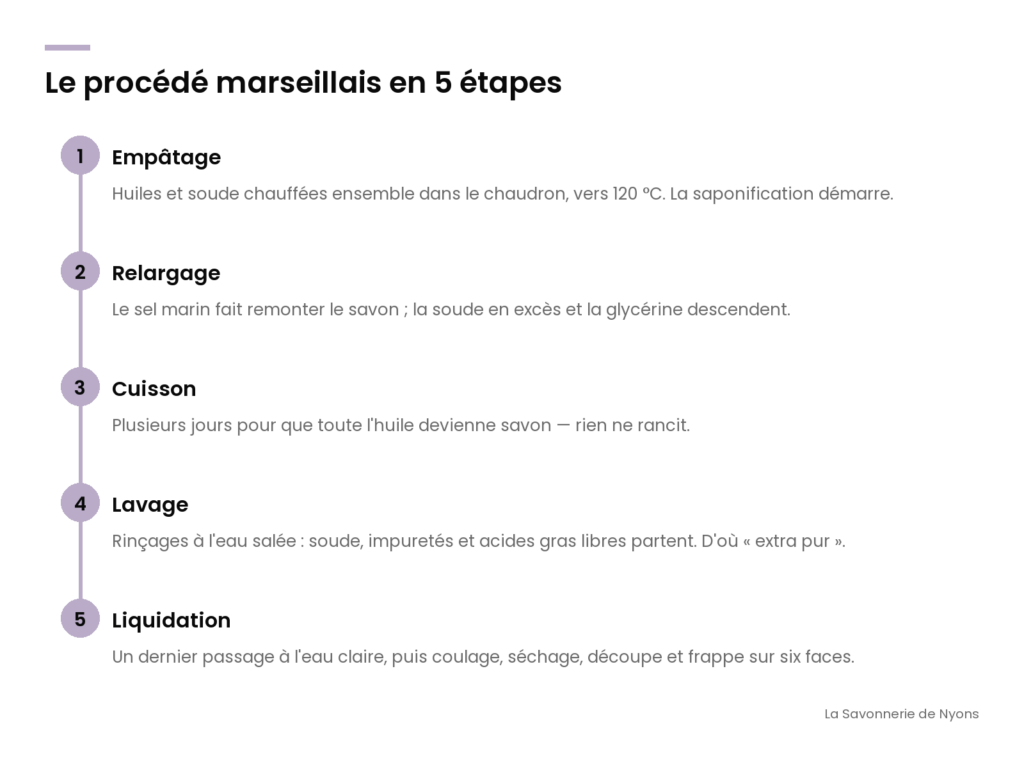 Infographie : le procédé marseillais en 5 étapes (empâtage, relargage, cuisson, lavage, liquidation) - La Savonnerie de Nyons
