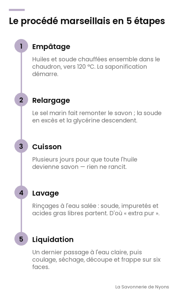 Infographie : le procédé marseillais en 5 étapes (empâtage, relargage, cuisson, lavage, liquidation) - La Savonnerie de Nyons