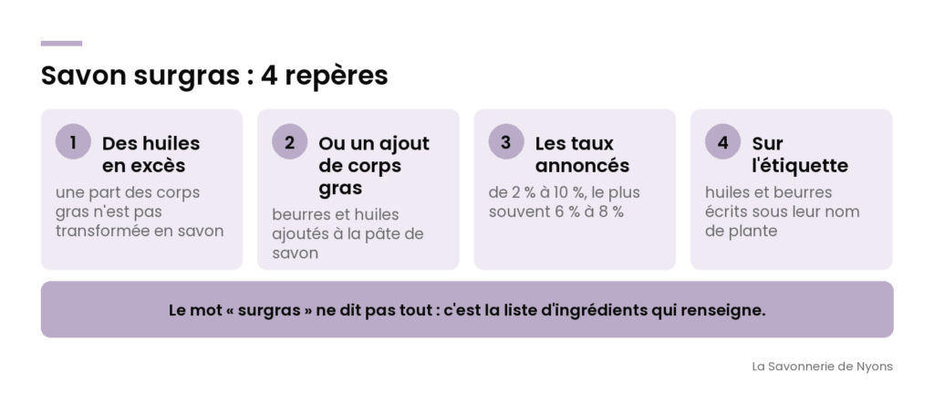 Infographie : savon surgras en 4 repères (huiles en excès, ajout de corps gras, taux de 2 à 10 %, lecture de l'étiquette) - La Savonnerie de Nyons