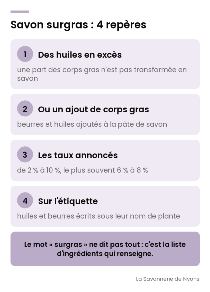 Infographie : savon surgras en 4 repères (huiles en excès, ajout de corps gras, taux de 2 à 10 %, lecture de l'étiquette) - La Savonnerie de Nyons