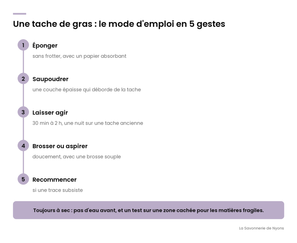 Infographie : le mode d'emploi de la terre de Sommières sur une tache de gras en 5 gestes - La Savonnerie de Nyons