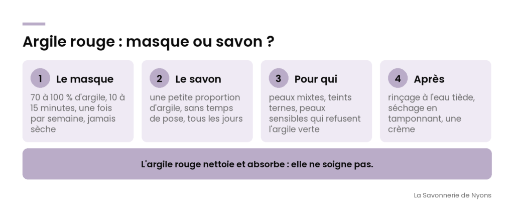 Infographie : argile rouge en masque ou en savon, pour quelle peau et quel geste - La Savonnerie de Nyons
