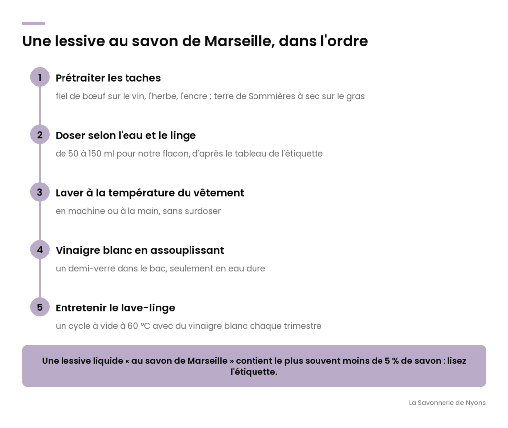 Infographie : laver son linge avec une lessive au savon de Marseille en cinq étapes, du prétraitement des taches à l'entretien du lave-linge - La Savonnerie de Nyons