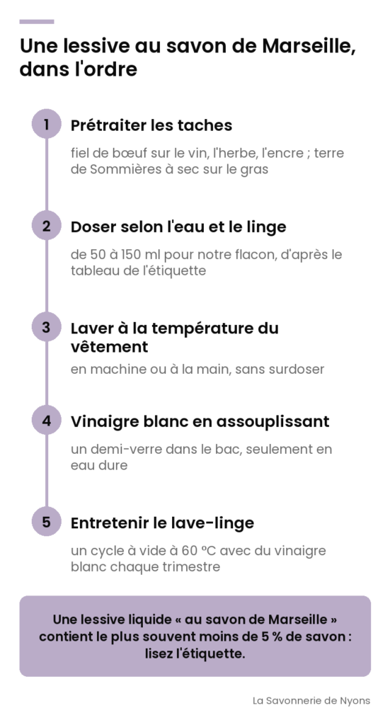 Infographie : laver son linge avec une lessive au savon de Marseille en cinq étapes, du prétraitement des taches à l'entretien du lave-linge - La Savonnerie de Nyons