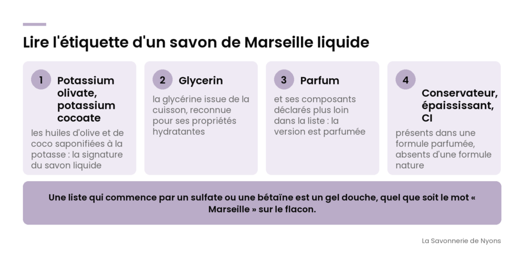 Infographie : lire l'étiquette d'un savon de Marseille liquide, potassium olivate, glycérine, parfum, conservateur - La Savonnerie de Nyons