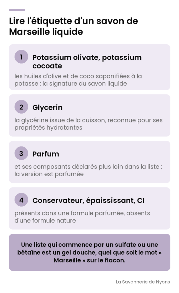 Infographie : lire l'étiquette d'un savon de Marseille liquide, potassium olivate, glycérine, parfum, conservateur - La Savonnerie de Nyons