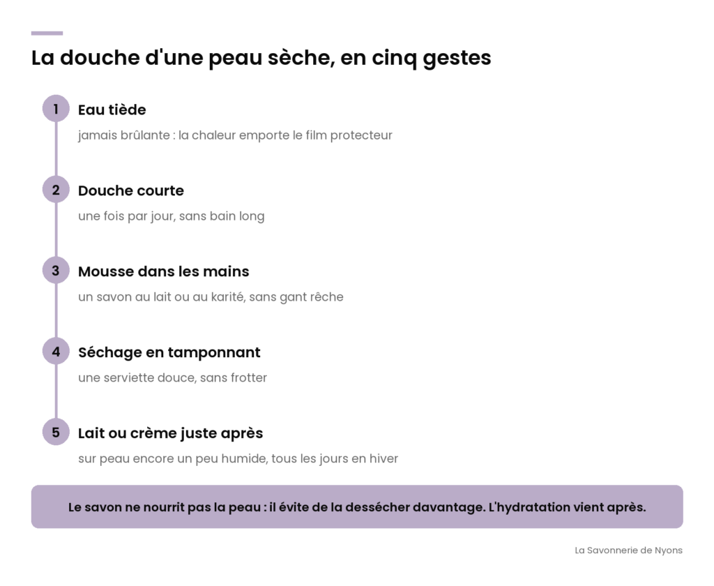 Infographie : la douche d'une peau sèche en cinq gestes, eau tiède, douche courte, mousse dans les mains, séchage en tamponnant, lait corporel - La Savonnerie de Nyons