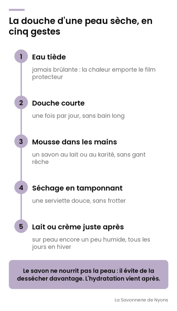 Infographie : la douche d'une peau sèche en cinq gestes, eau tiède, douche courte, mousse dans les mains, séchage en tamponnant, lait corporel - La Savonnerie de Nyons