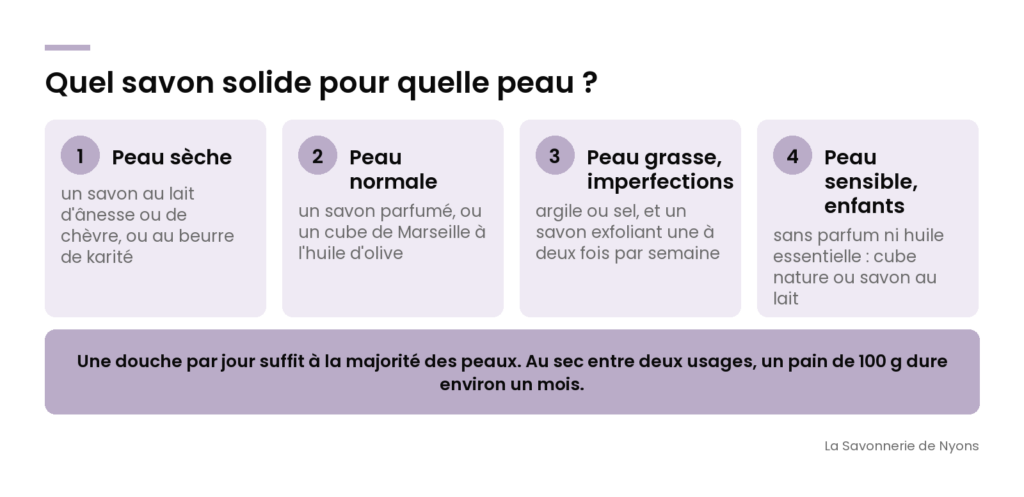 Infographie : quel savon solide choisir selon son type de peau, sèche, normale, grasse ou sensible - La Savonnerie de Nyons