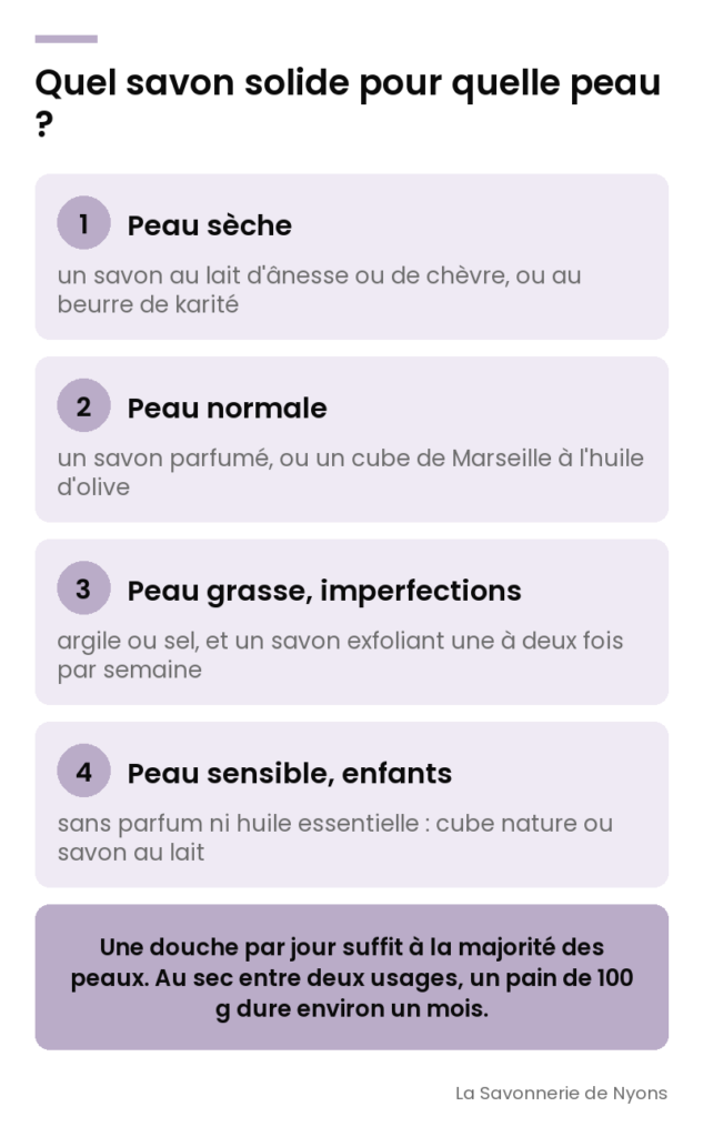 Infographie : quel savon solide choisir selon son type de peau, sèche, normale, grasse ou sensible - La Savonnerie de Nyons
