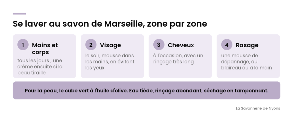 Infographie : se laver au savon de Marseille zone par zone, mains et corps, visage, cheveux, rasage - La Savonnerie de Nyons
