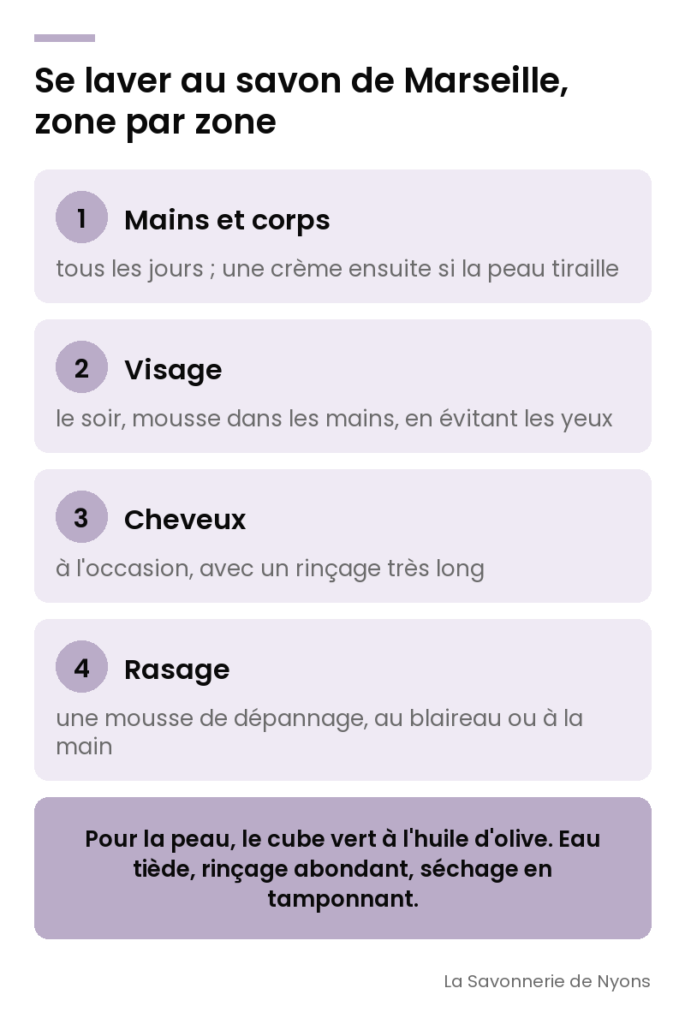Infographie : se laver au savon de Marseille zone par zone, mains et corps, visage, cheveux, rasage - La Savonnerie de Nyons